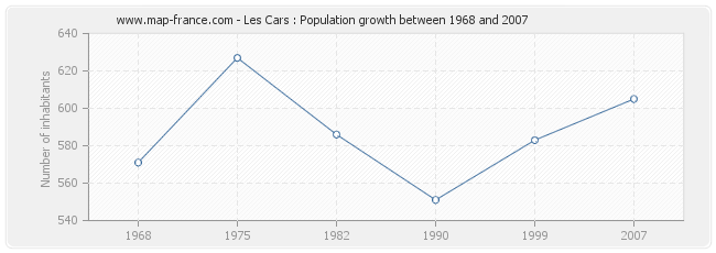 Population Les Cars